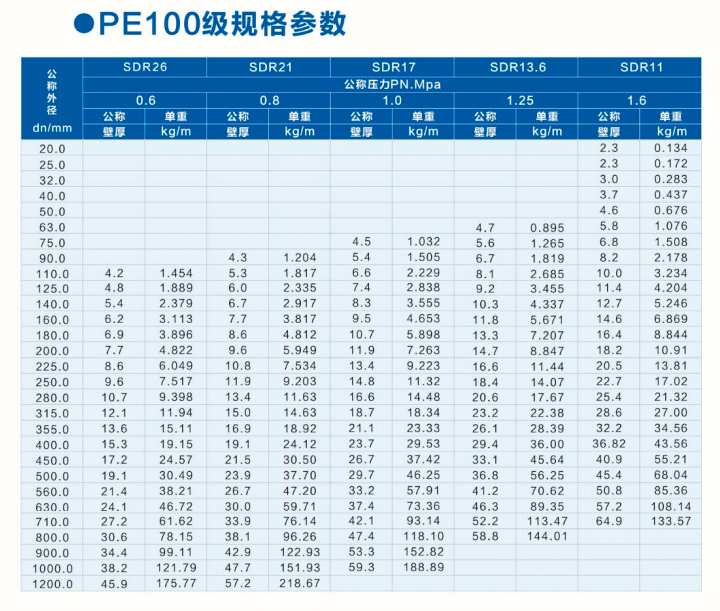 PE100级PE给水管壁厚